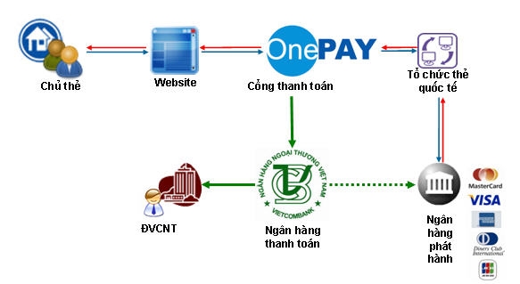 tich hop cong thanh toan dien tu tren website du lich