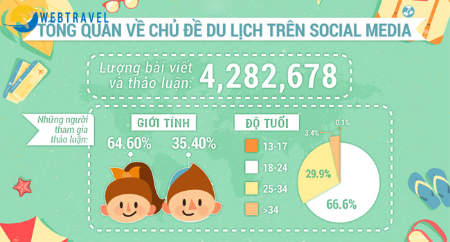 Phân tích tâm lý khách du lịch trên Social